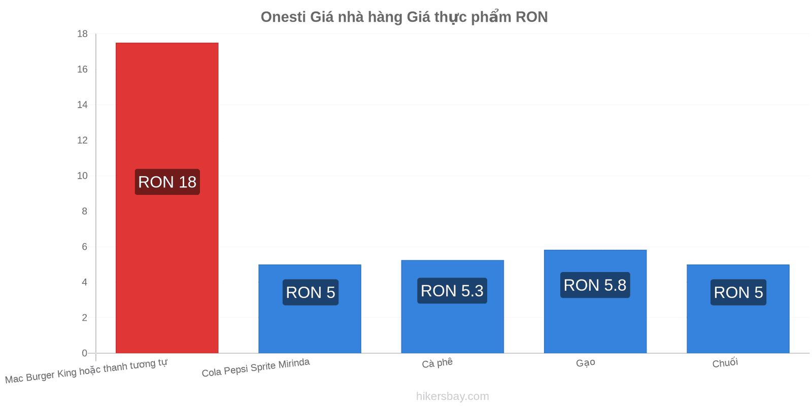 Onesti thay đổi giá cả hikersbay.com