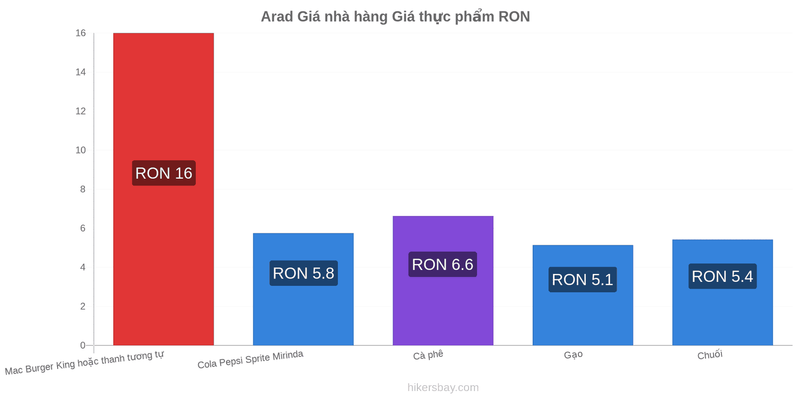 Arad thay đổi giá cả hikersbay.com