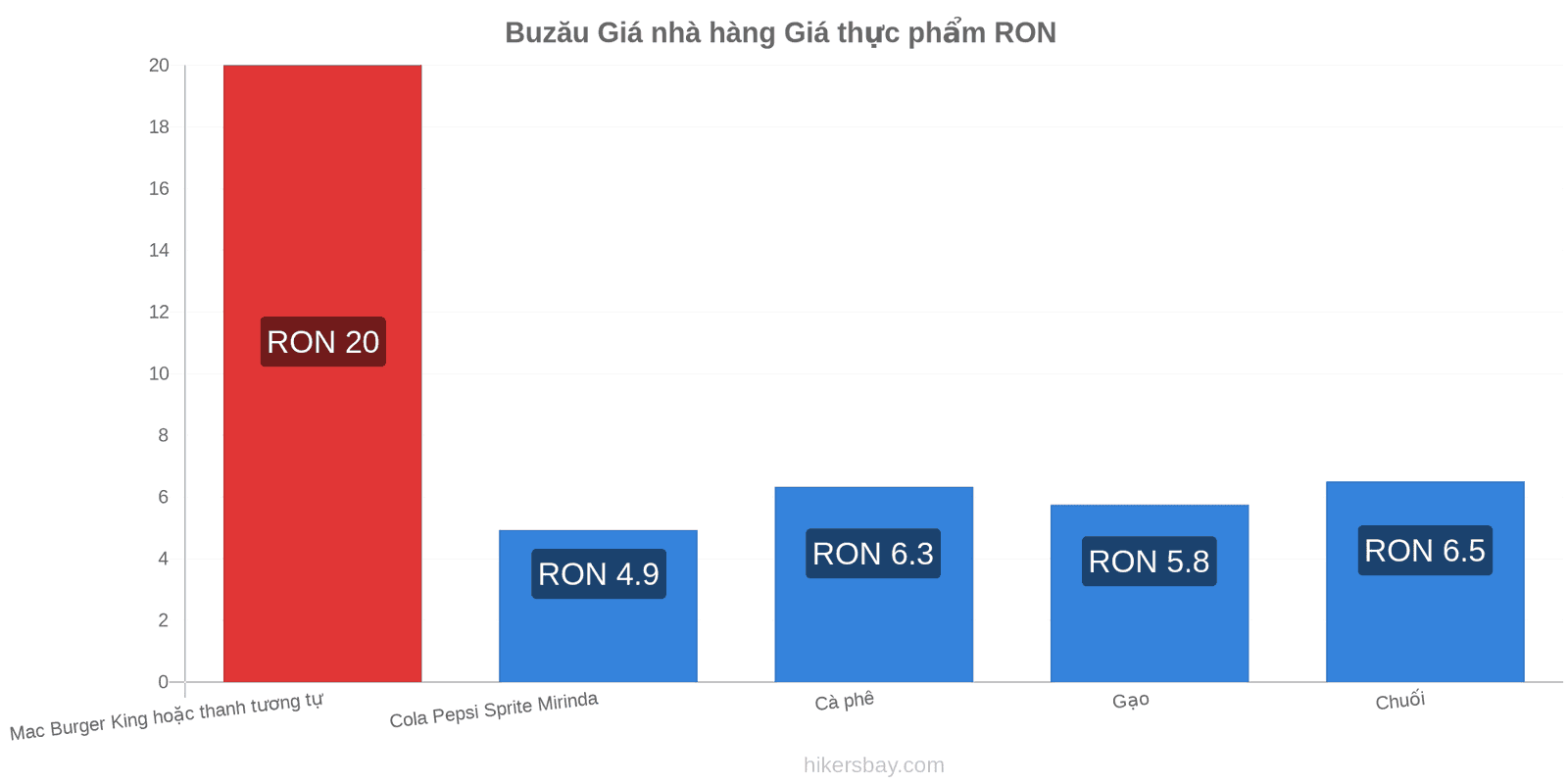 Buzău thay đổi giá cả hikersbay.com