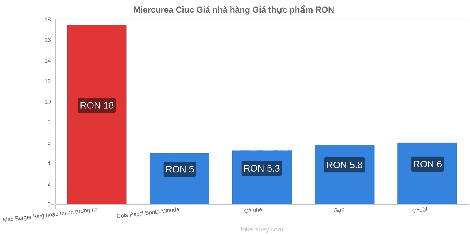 Miercurea Ciuc thay đổi giá cả hikersbay.com