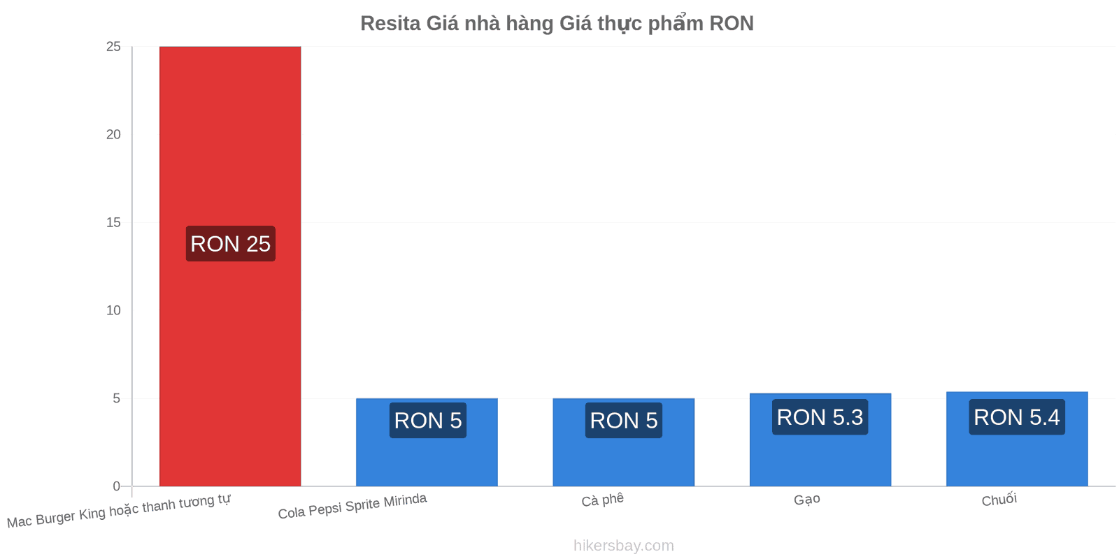 Resita thay đổi giá cả hikersbay.com