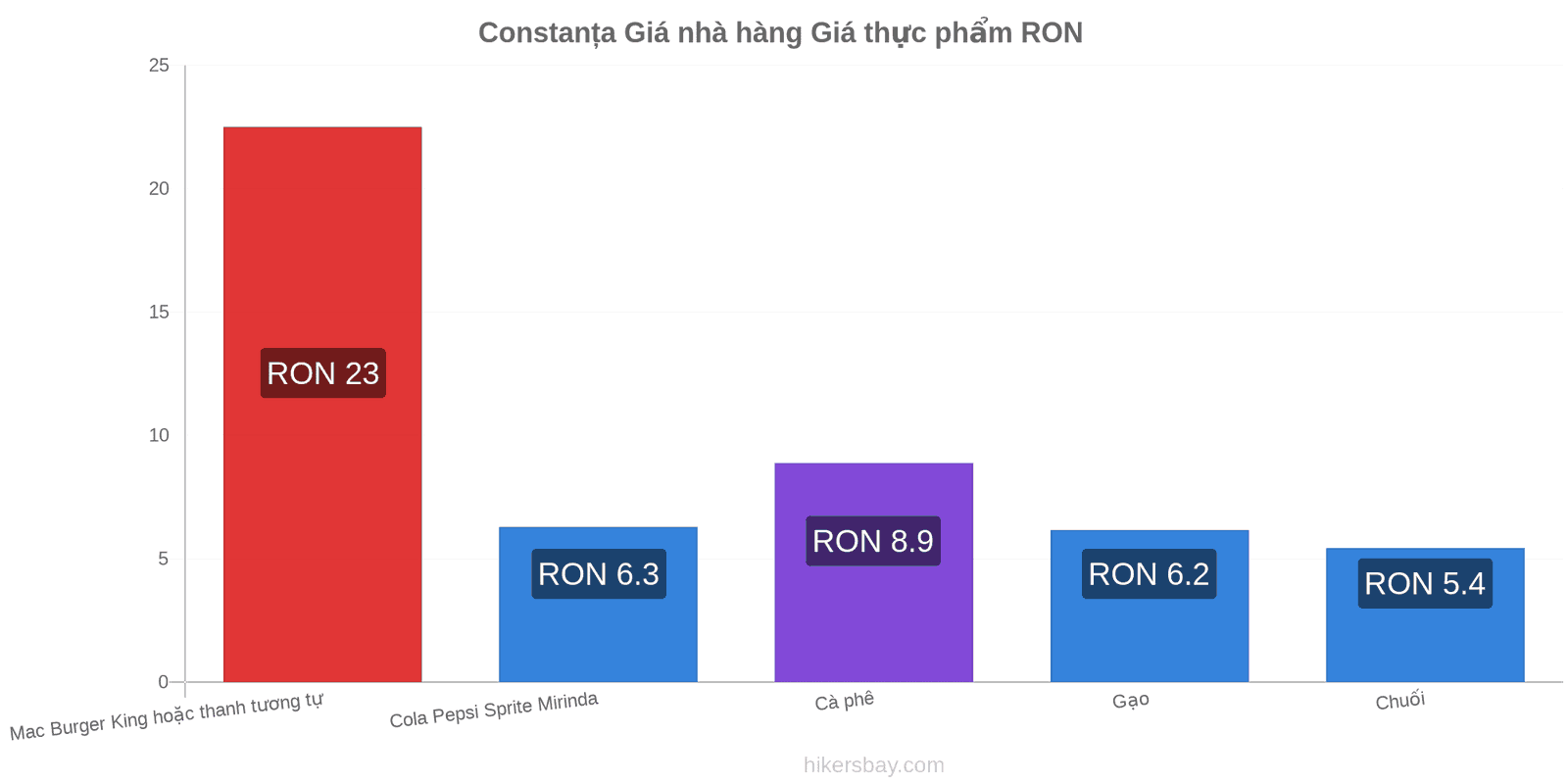 Constanța thay đổi giá cả hikersbay.com