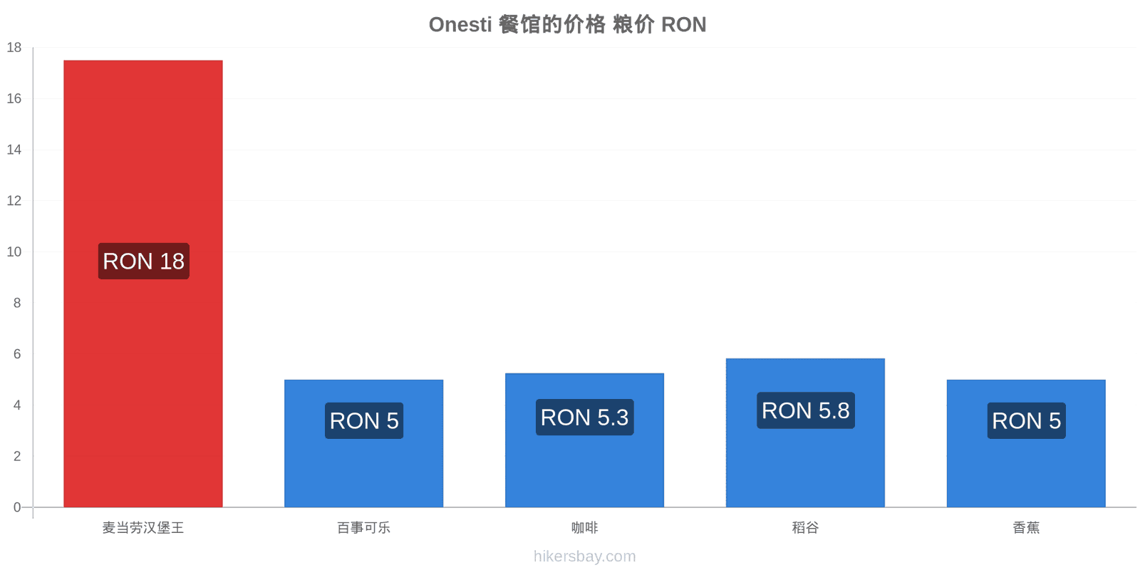 Onesti 价格变动 hikersbay.com