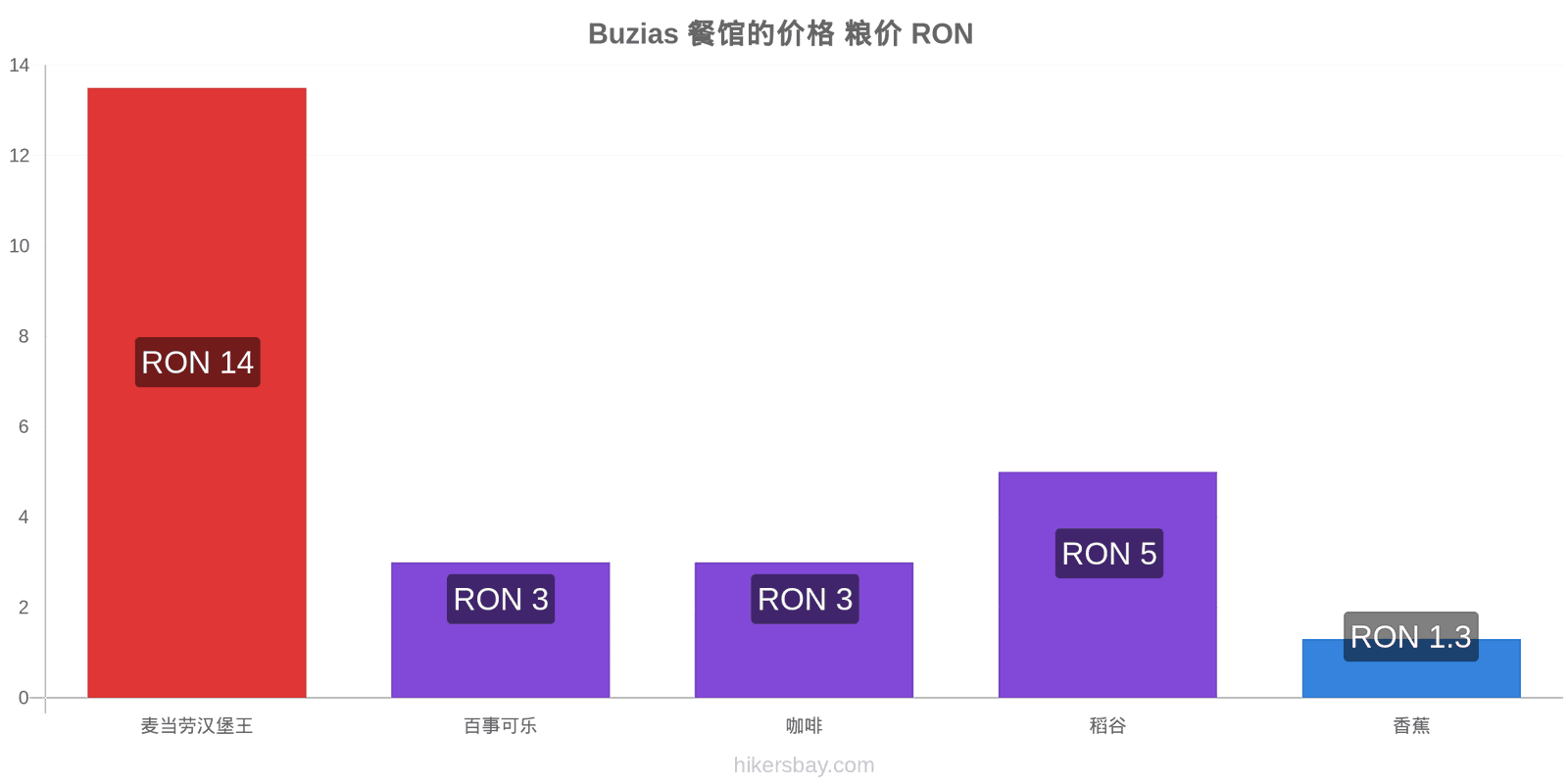 Buzias 价格变动 hikersbay.com