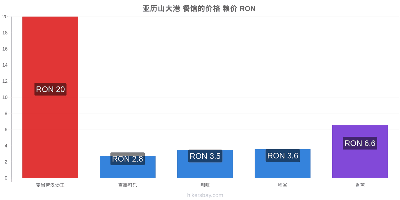 亚历山大港 价格变动 hikersbay.com