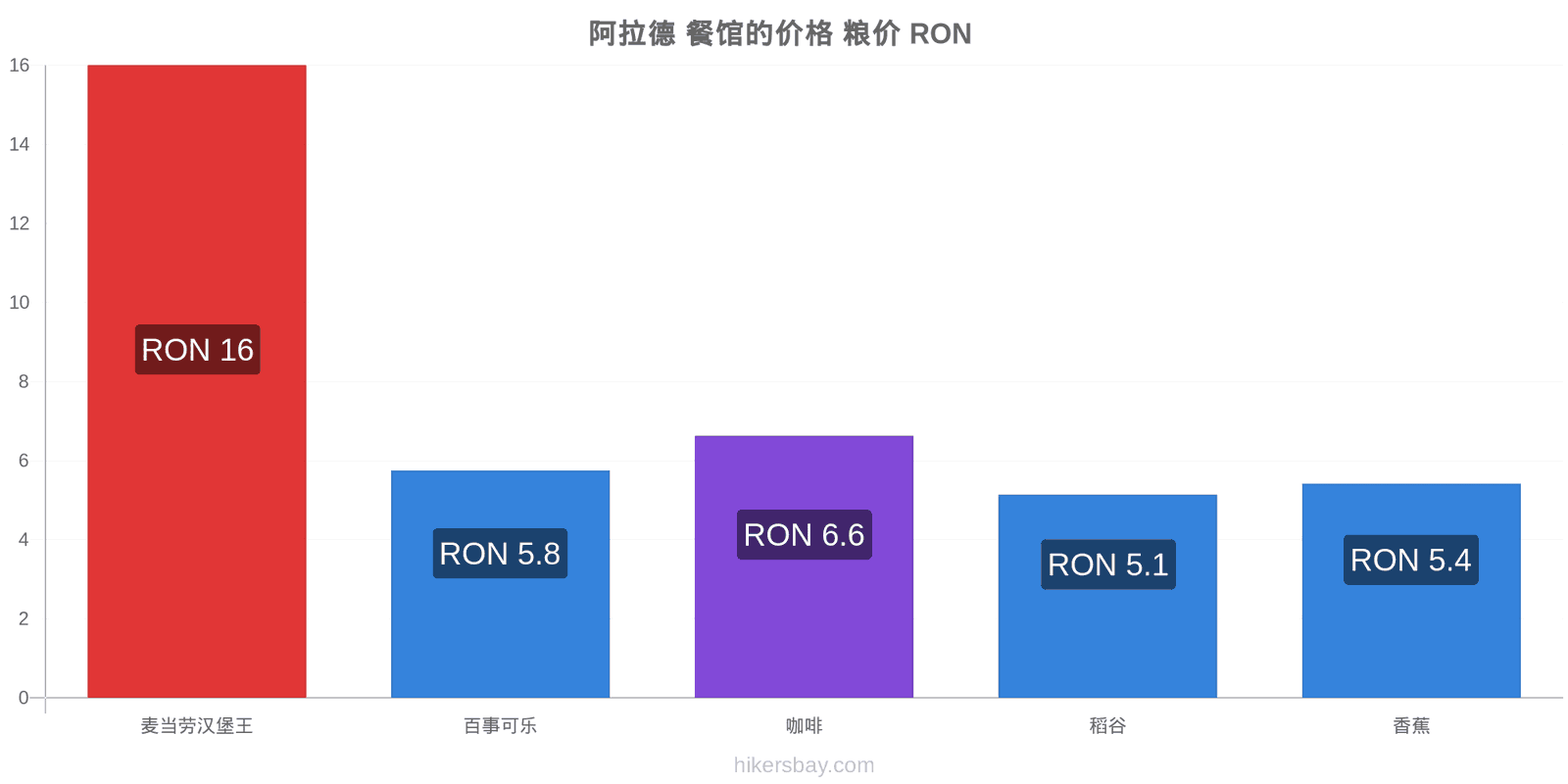 阿拉德 价格变动 hikersbay.com