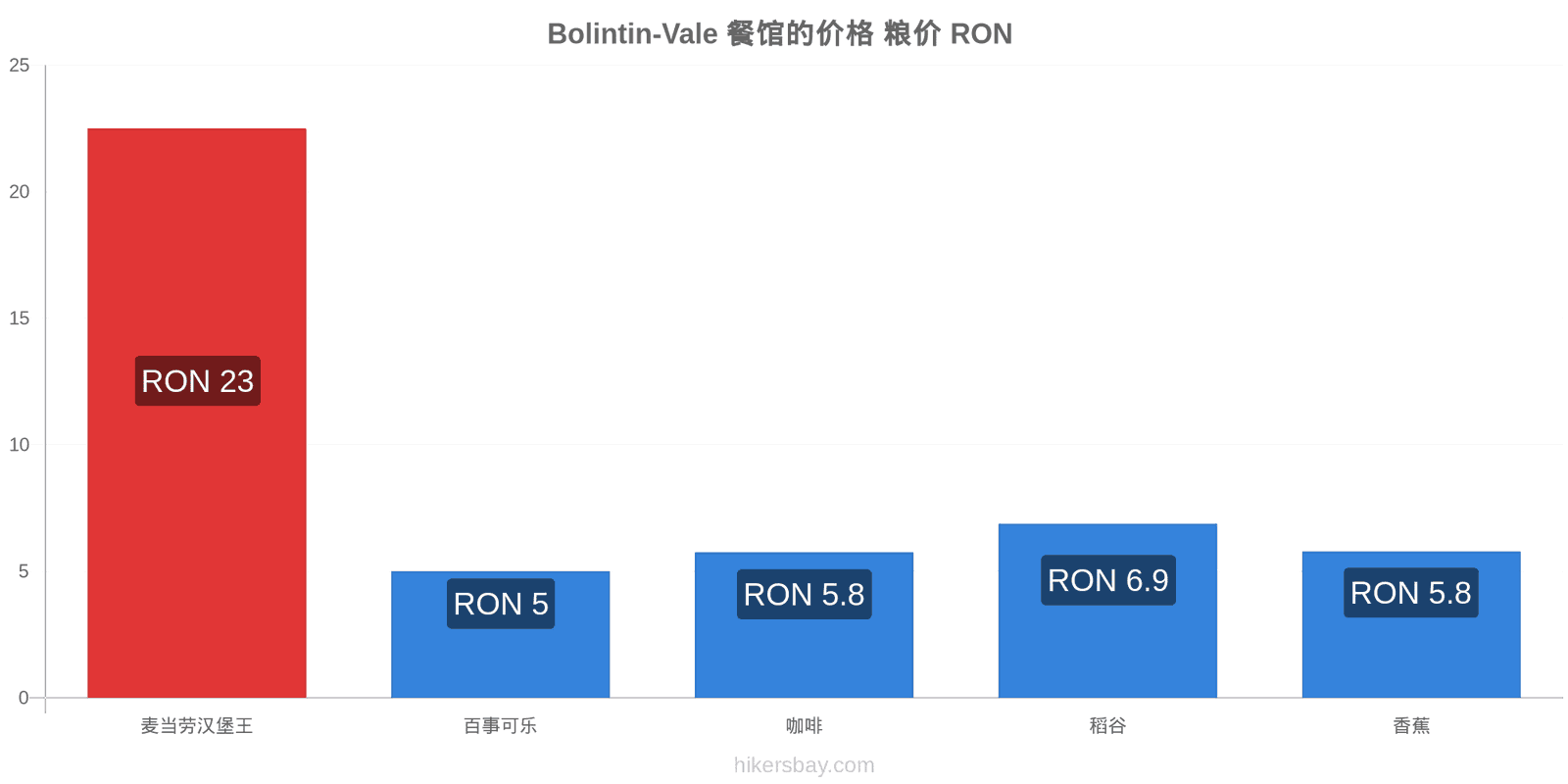 Bolintin-Vale 价格变动 hikersbay.com