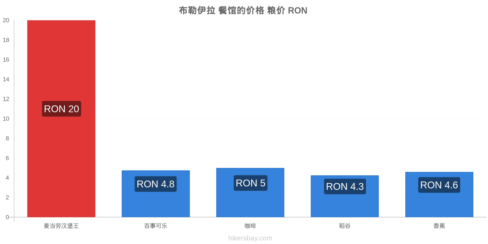 布勒伊拉 价格变动 hikersbay.com