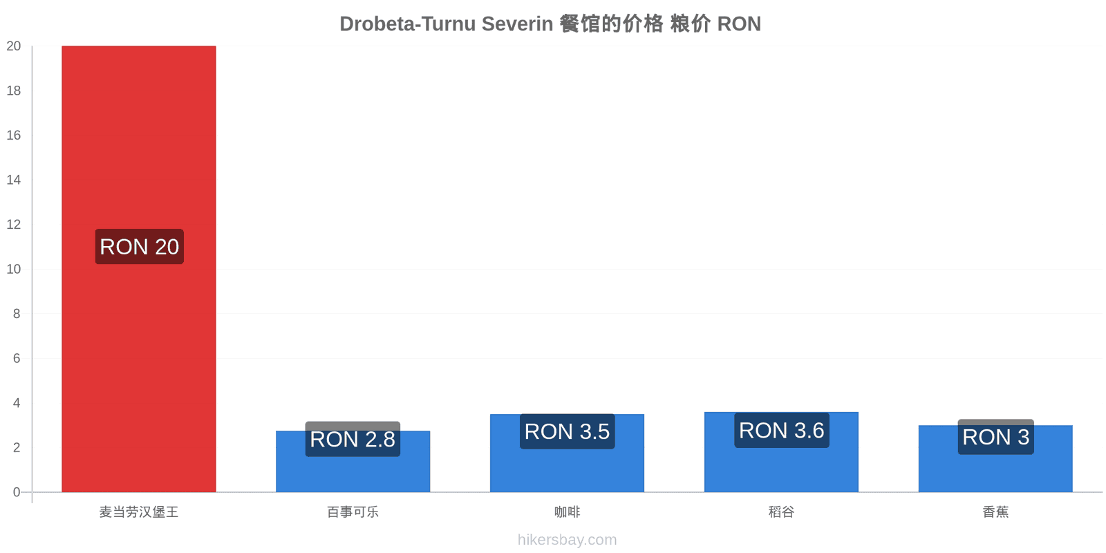 Drobeta-Turnu Severin 价格变动 hikersbay.com