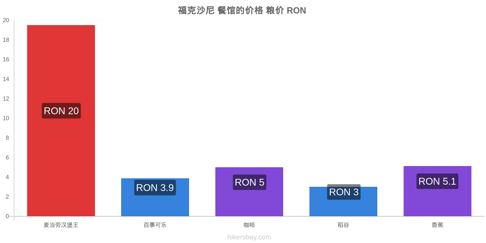 福克沙尼 价格变动 hikersbay.com