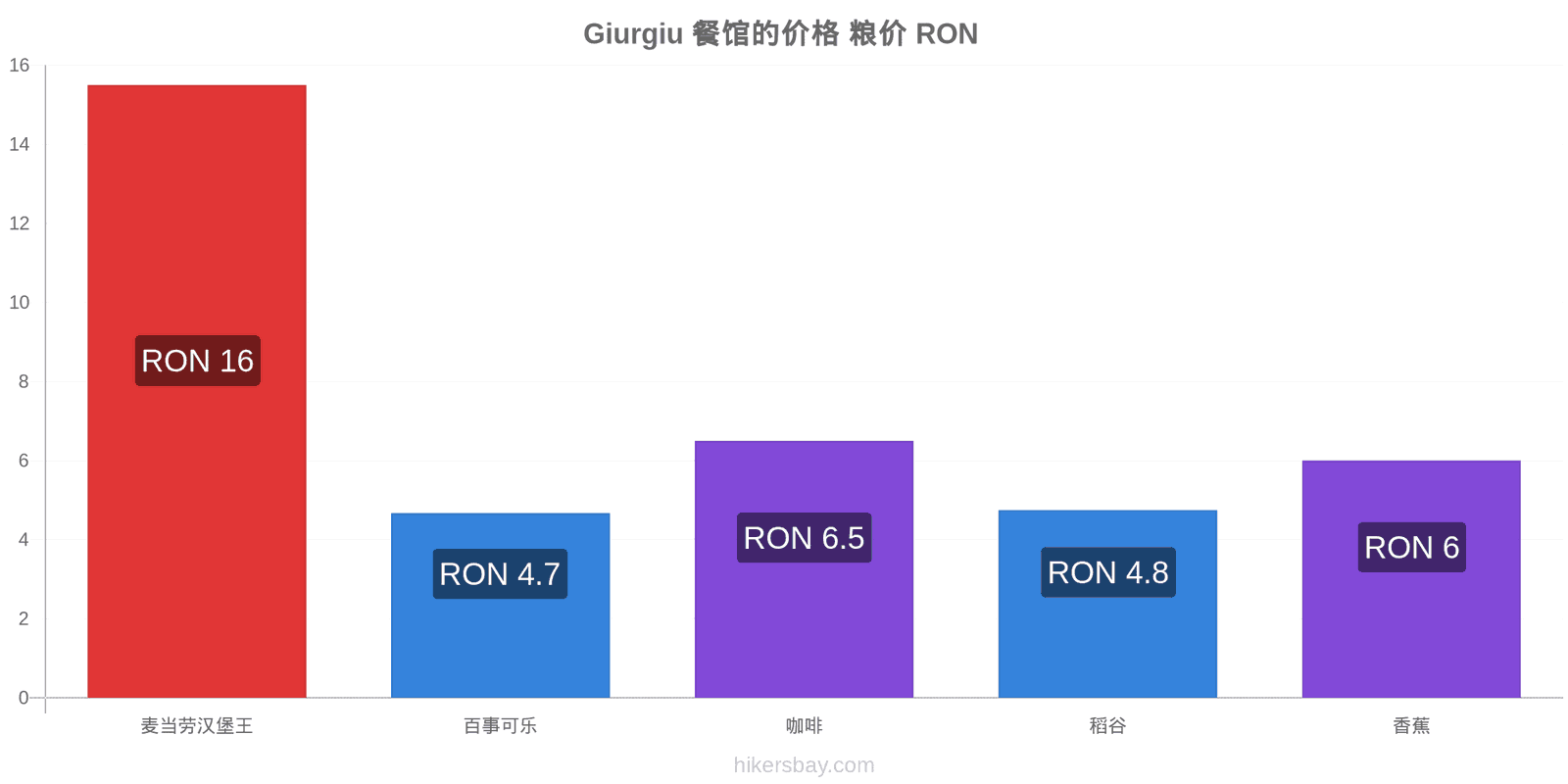 Giurgiu 价格变动 hikersbay.com