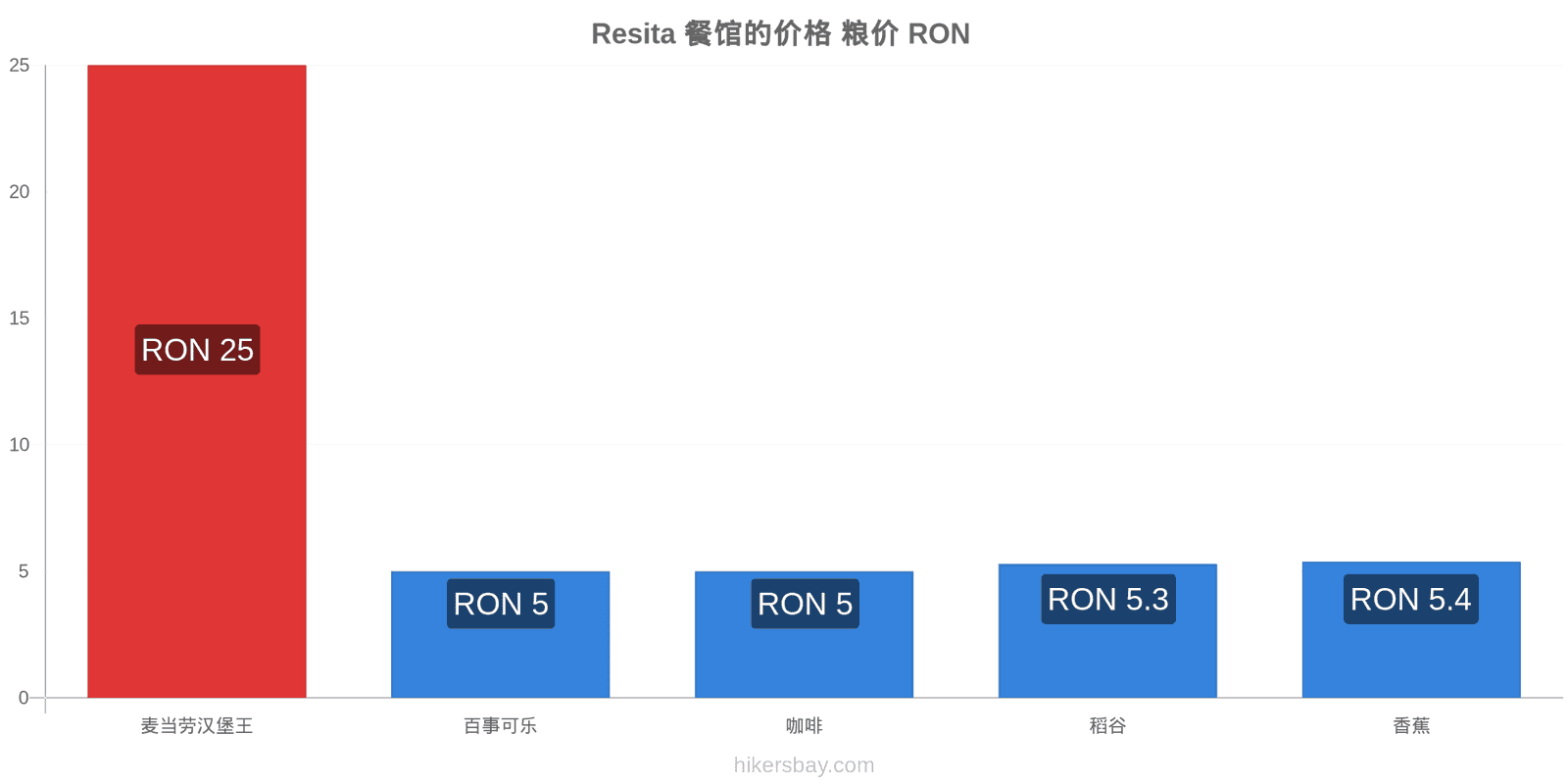 Resita 价格变动 hikersbay.com