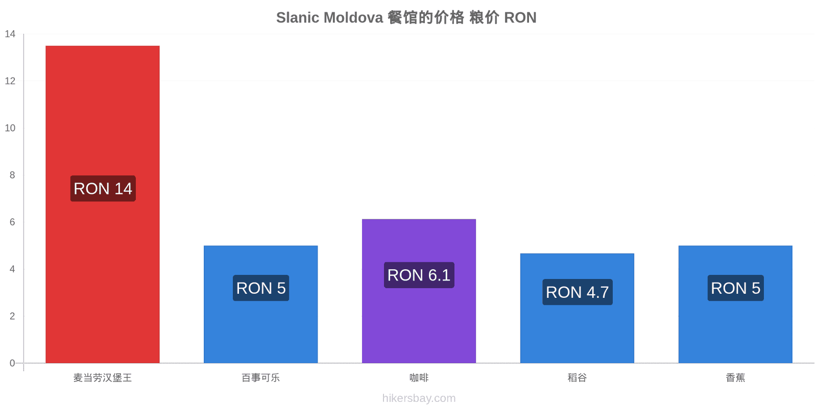 Slanic Moldova 价格变动 hikersbay.com