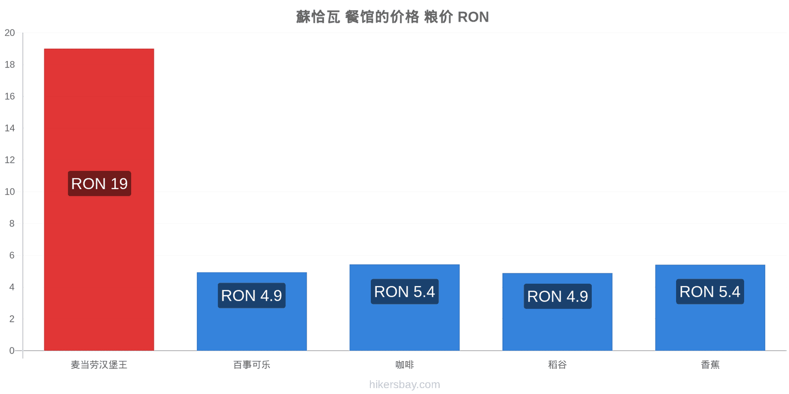 蘇恰瓦 价格变动 hikersbay.com