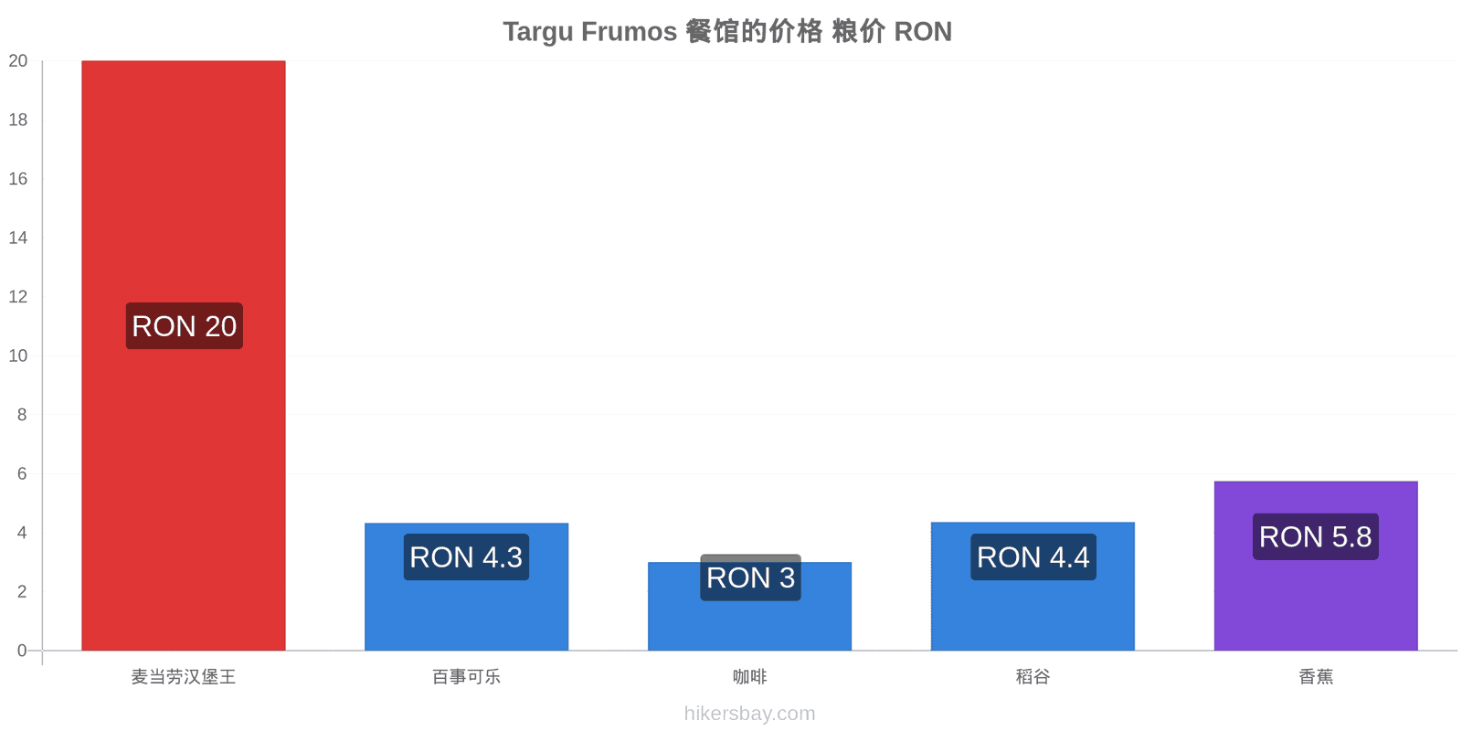 Targu Frumos 价格变动 hikersbay.com