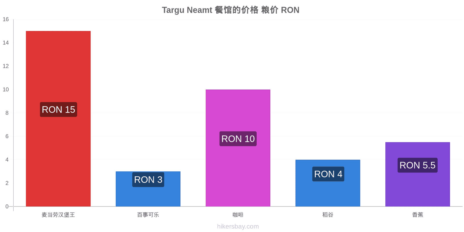 Targu Neamt 价格变动 hikersbay.com