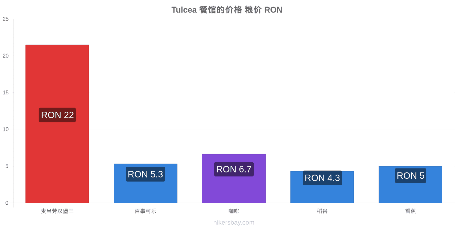 Tulcea 价格变动 hikersbay.com