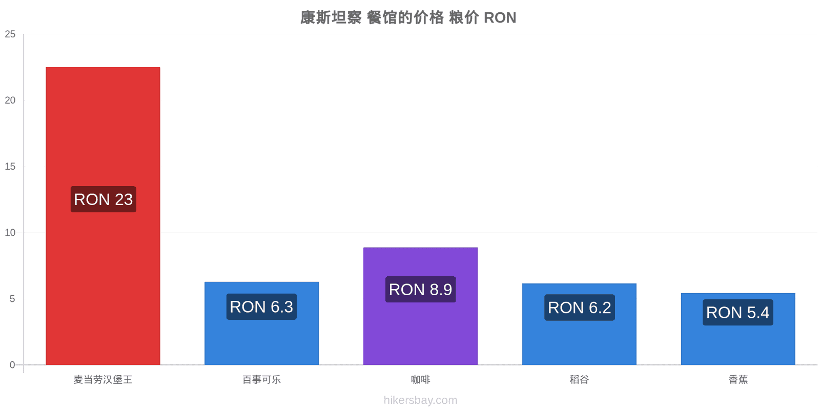 康斯坦察 价格变动 hikersbay.com