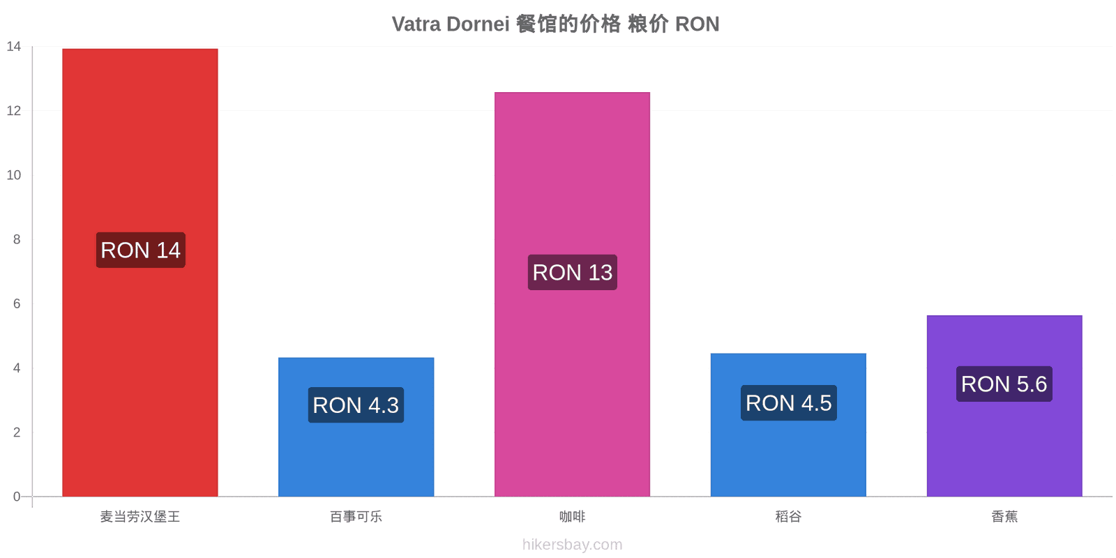 Vatra Dornei 价格变动 hikersbay.com