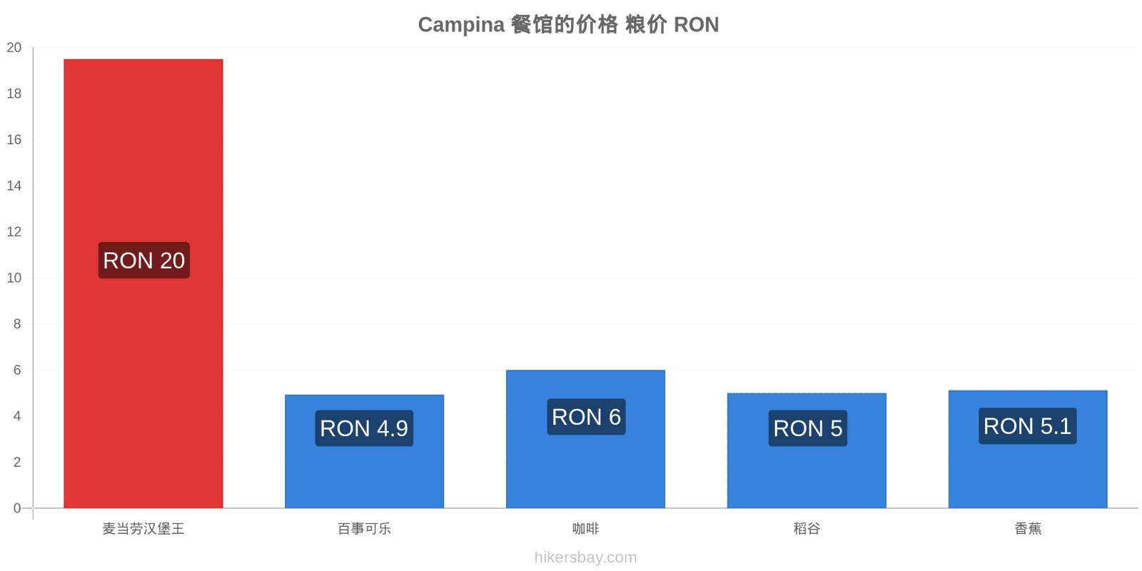 Campina 价格变动 hikersbay.com