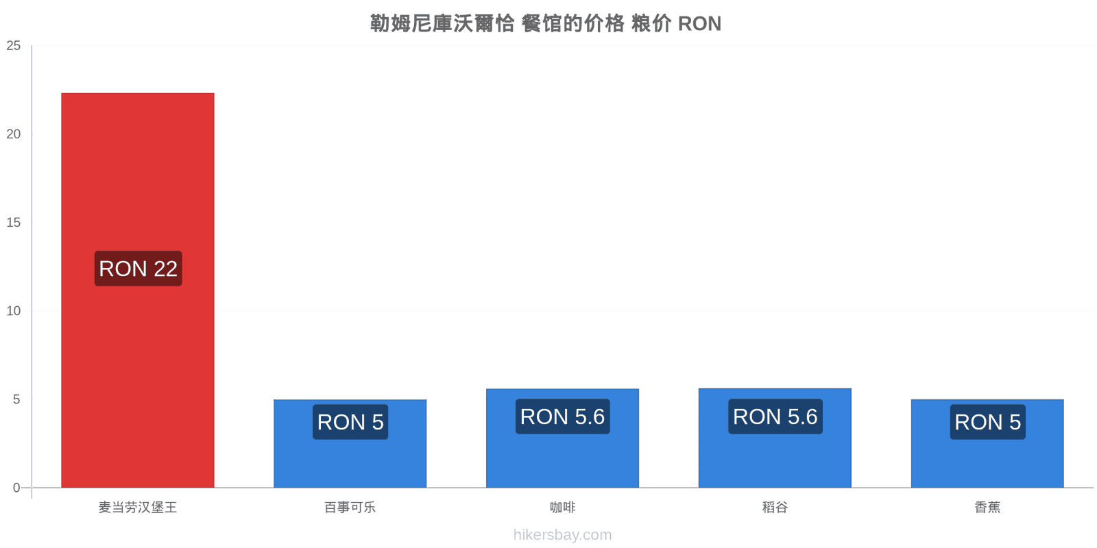 勒姆尼庫沃爾恰 价格变动 hikersbay.com