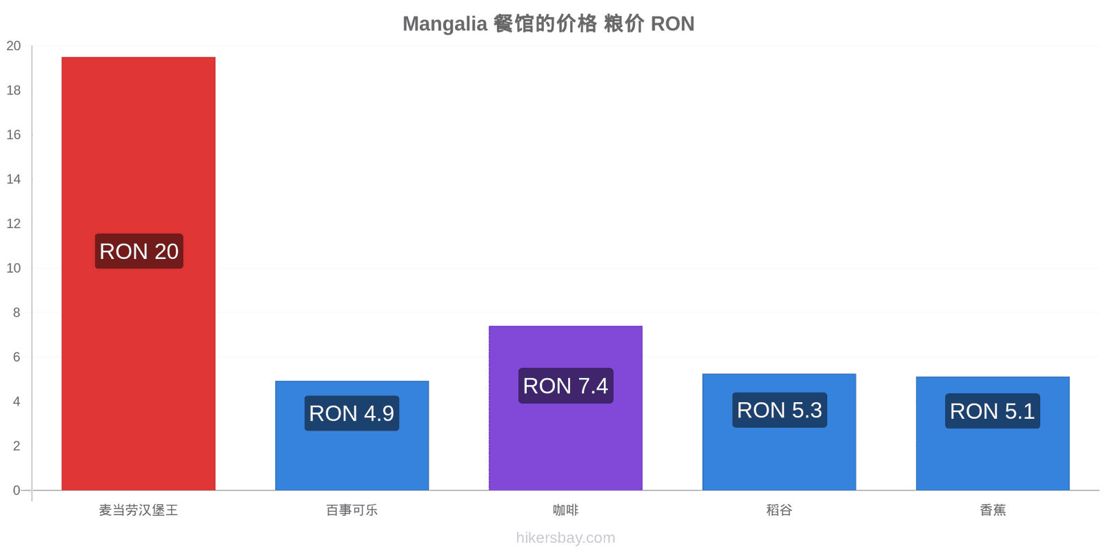 Mangalia 价格变动 hikersbay.com