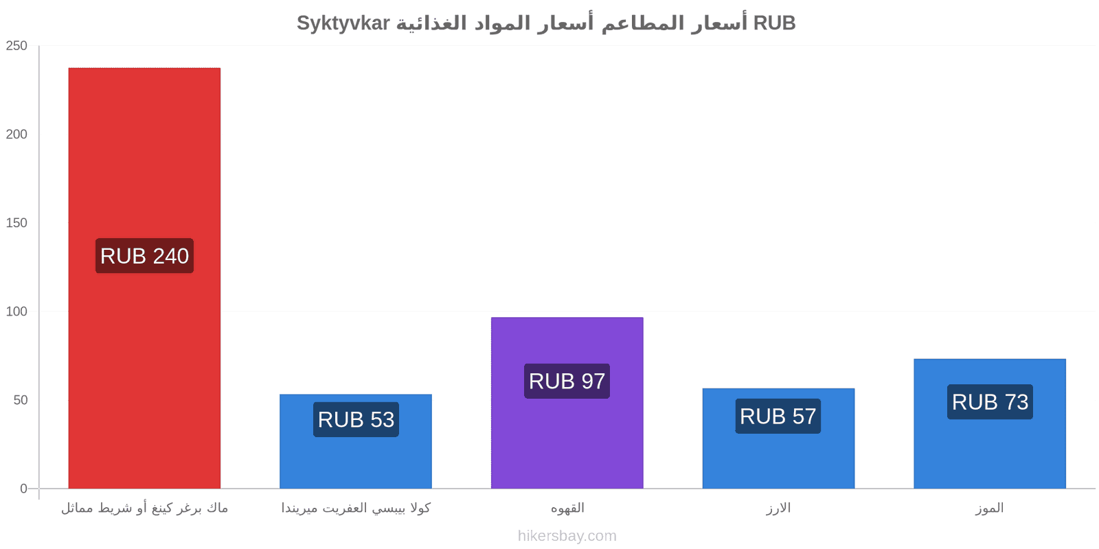 Syktyvkar تغييرات الأسعار hikersbay.com