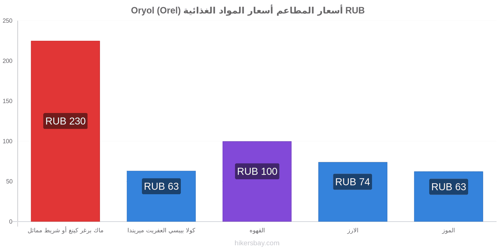 Oryol (Orel) تغييرات الأسعار hikersbay.com