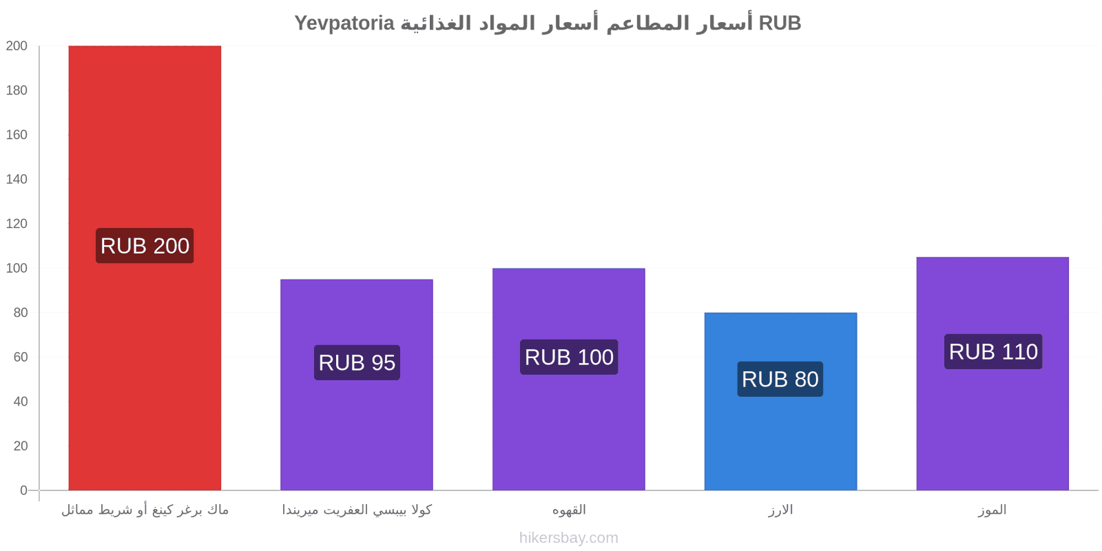 Yevpatoria تغييرات الأسعار hikersbay.com