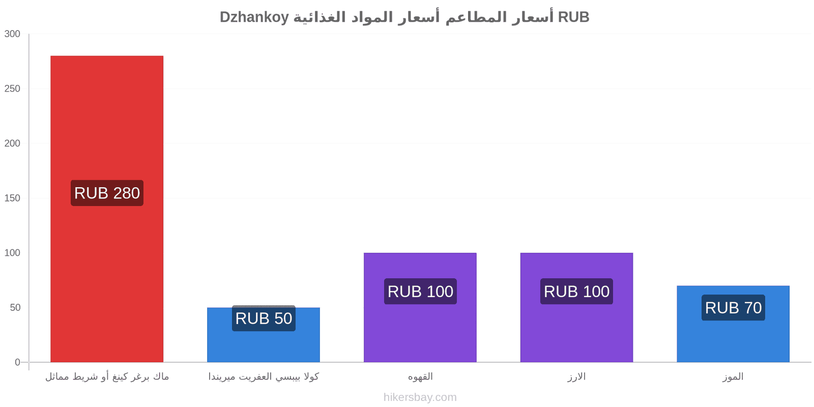 Dzhankoy تغييرات الأسعار hikersbay.com