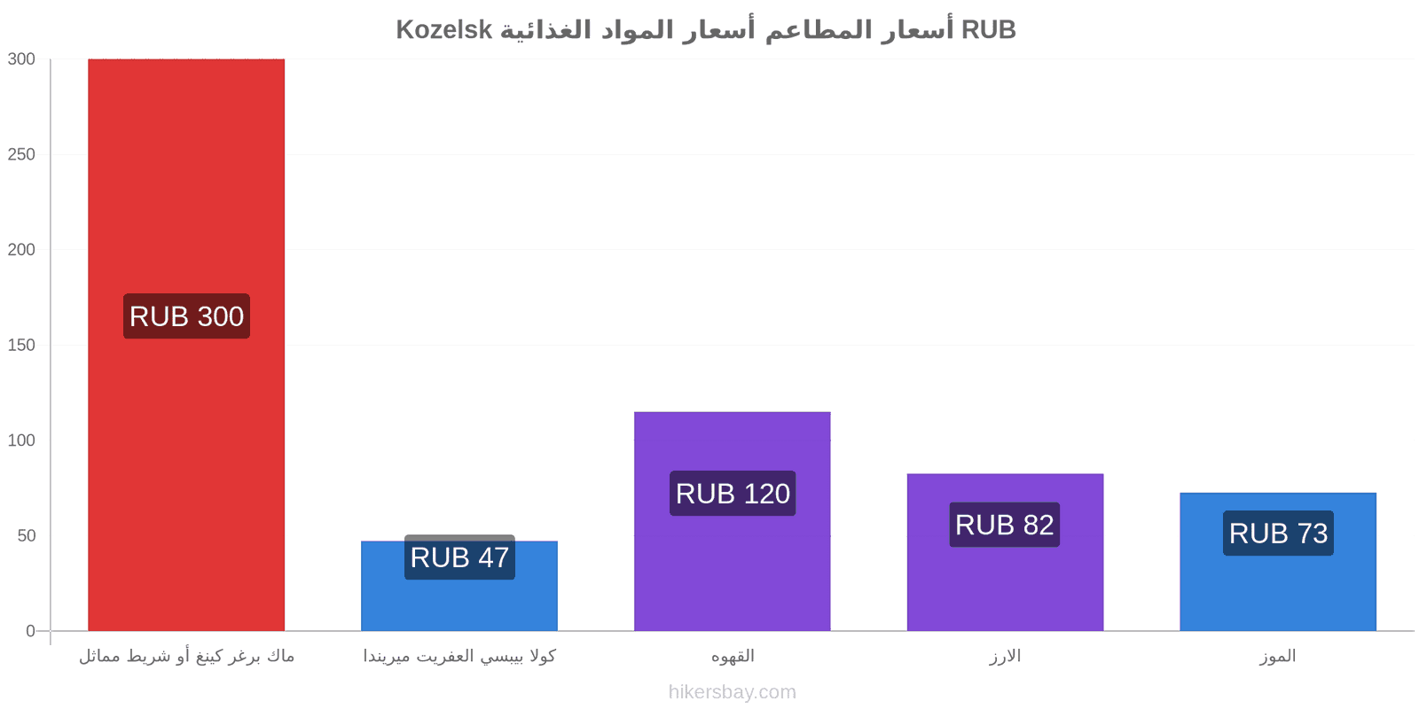 Kozelsk تغييرات الأسعار hikersbay.com