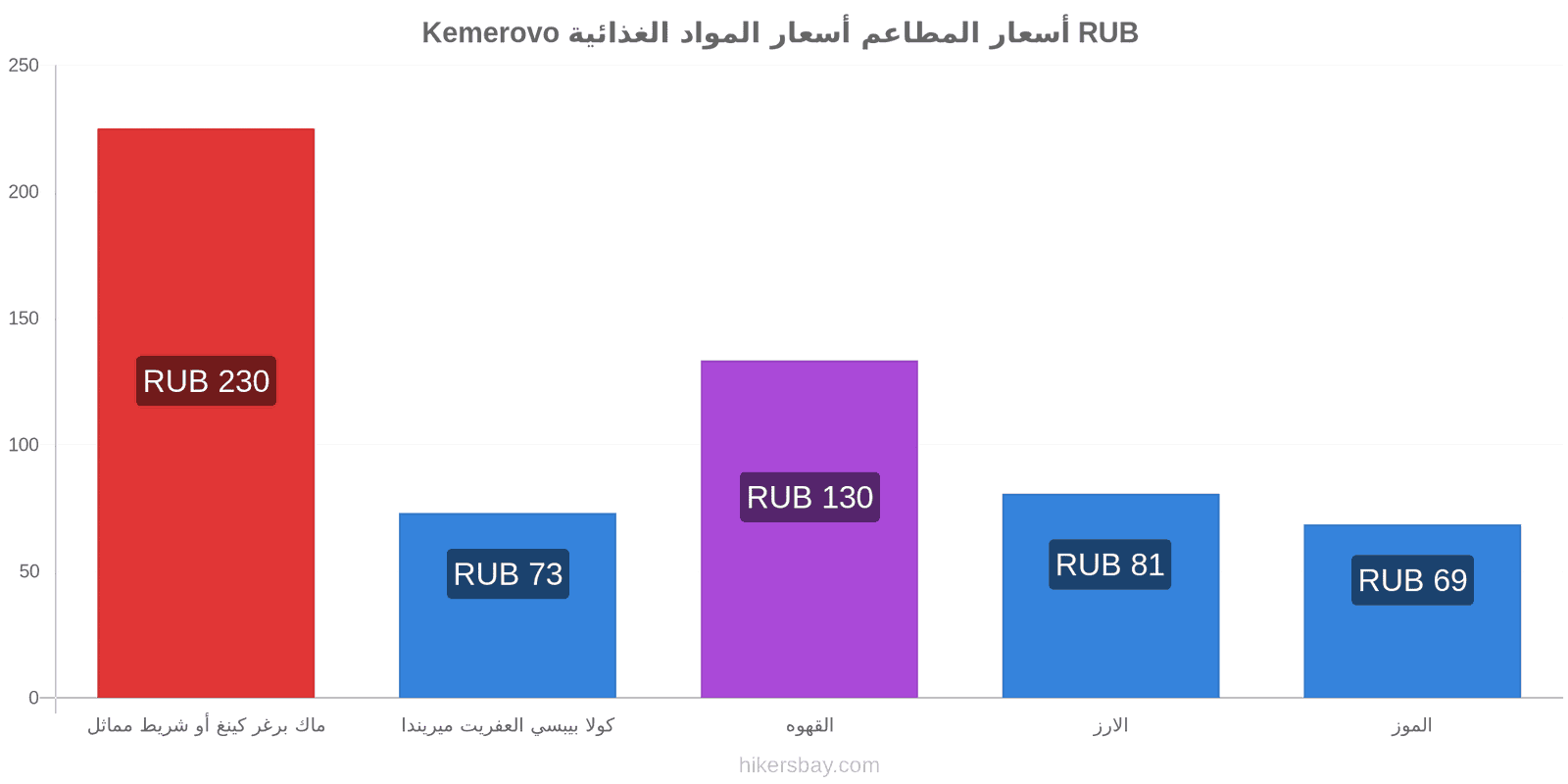 Kemerovo تغييرات الأسعار hikersbay.com