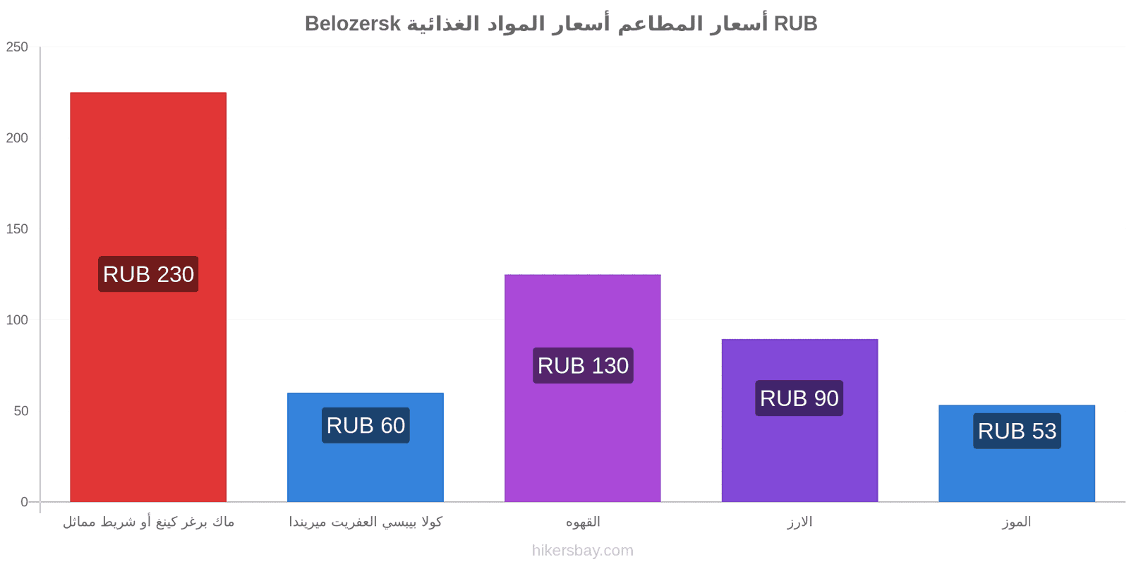 Belozersk تغييرات الأسعار hikersbay.com