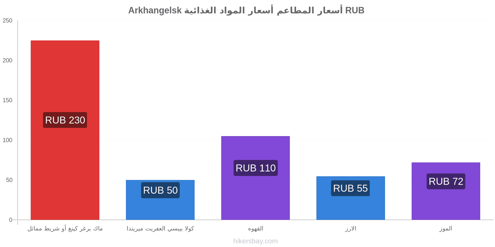 Arkhangelsk تغييرات الأسعار hikersbay.com