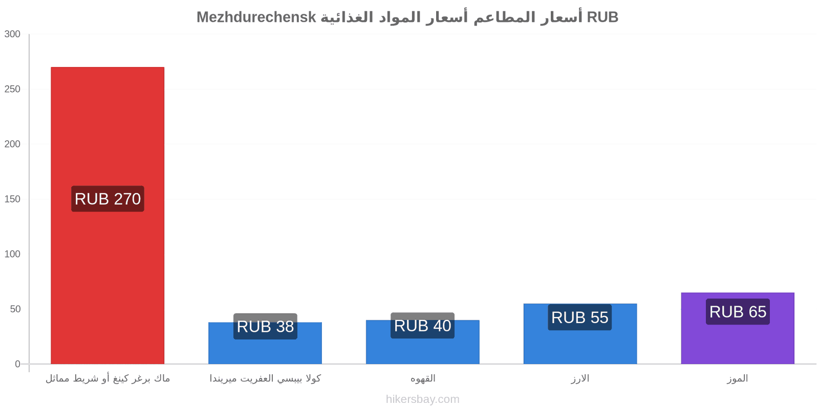 Mezhdurechensk تغييرات الأسعار hikersbay.com