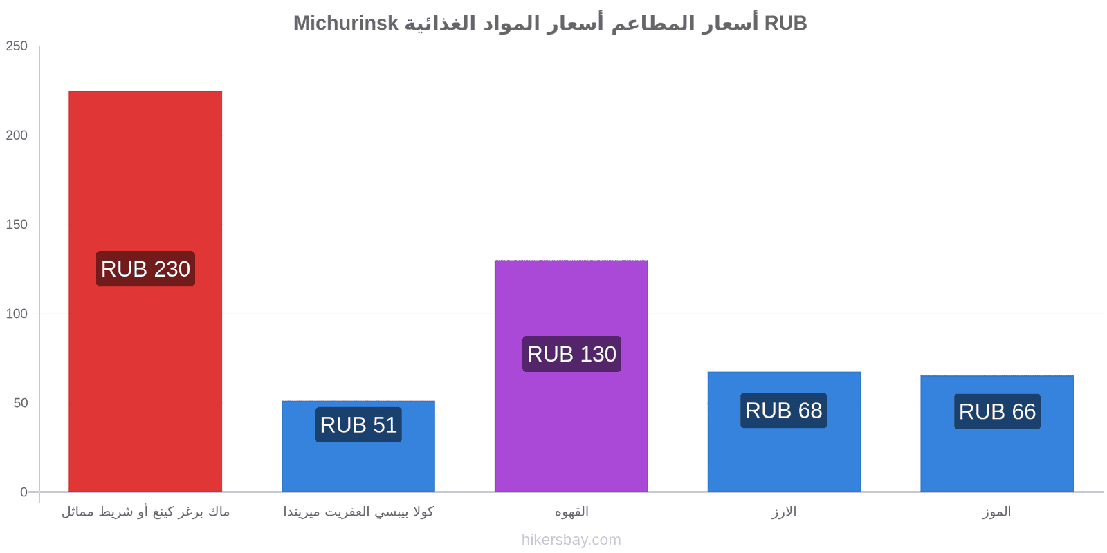 Michurinsk تغييرات الأسعار hikersbay.com