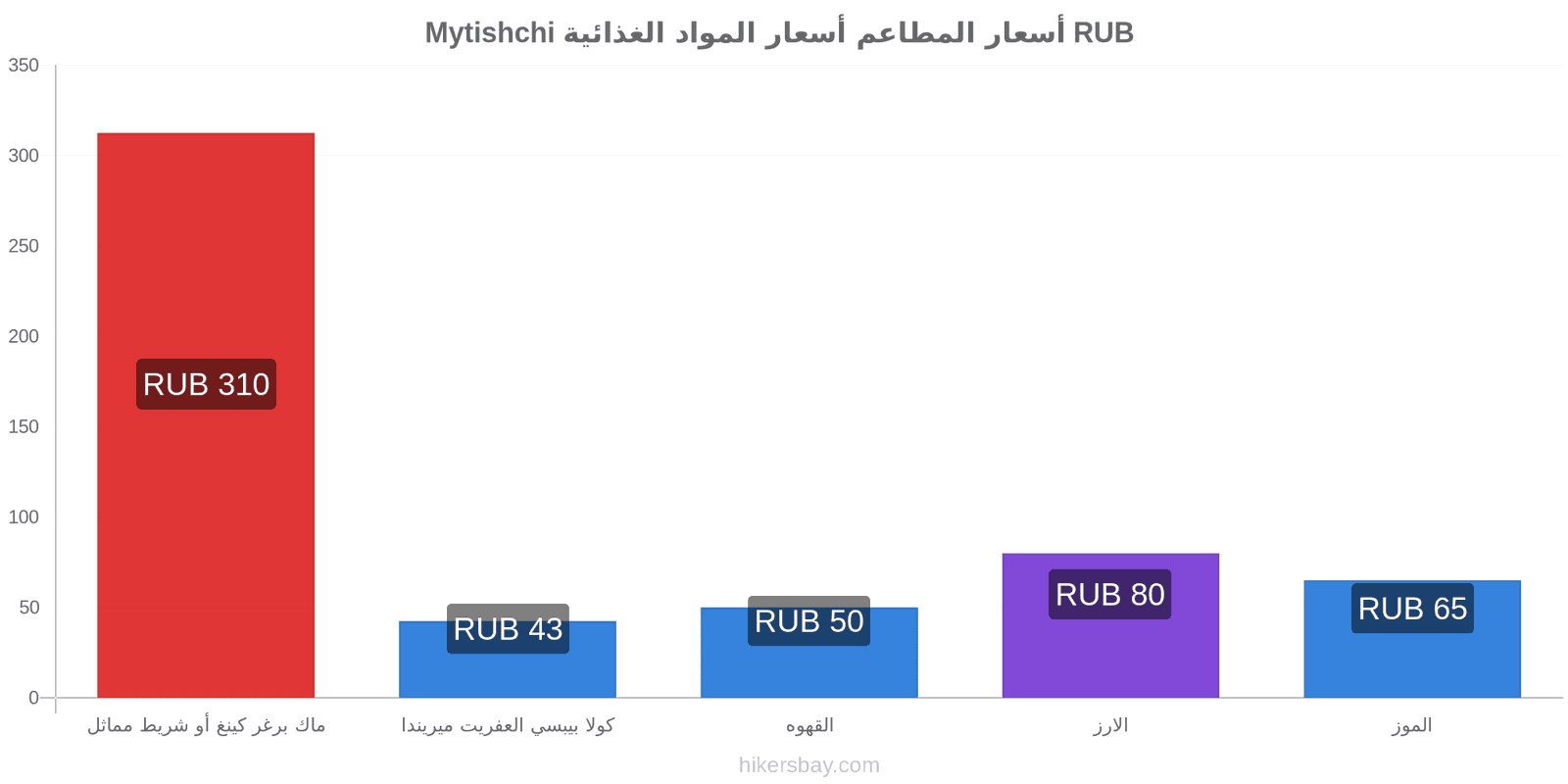 Mytishchi تغييرات الأسعار hikersbay.com