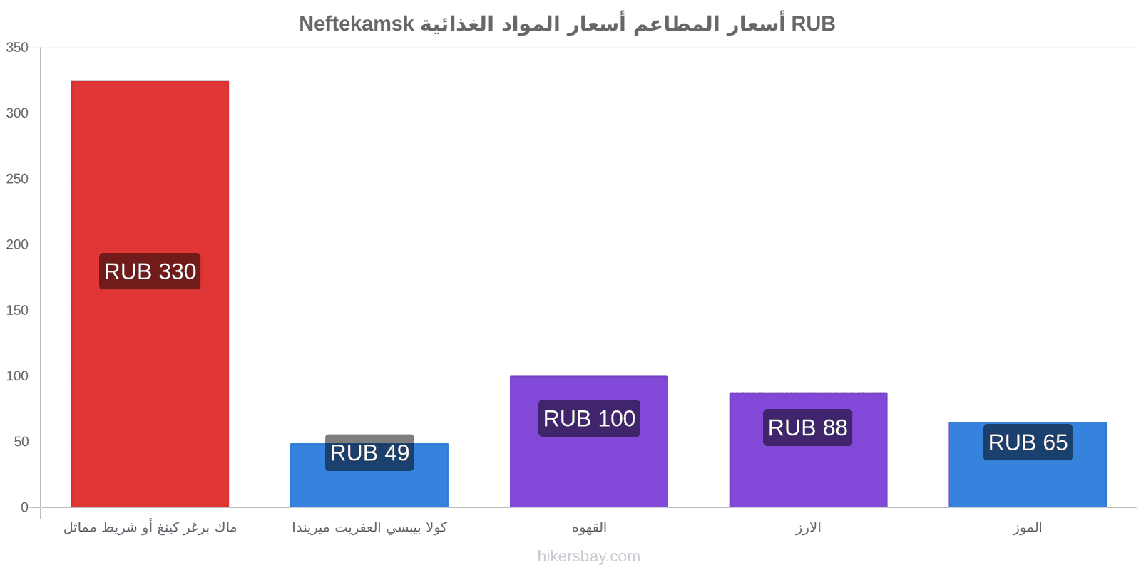 Neftekamsk تغييرات الأسعار hikersbay.com