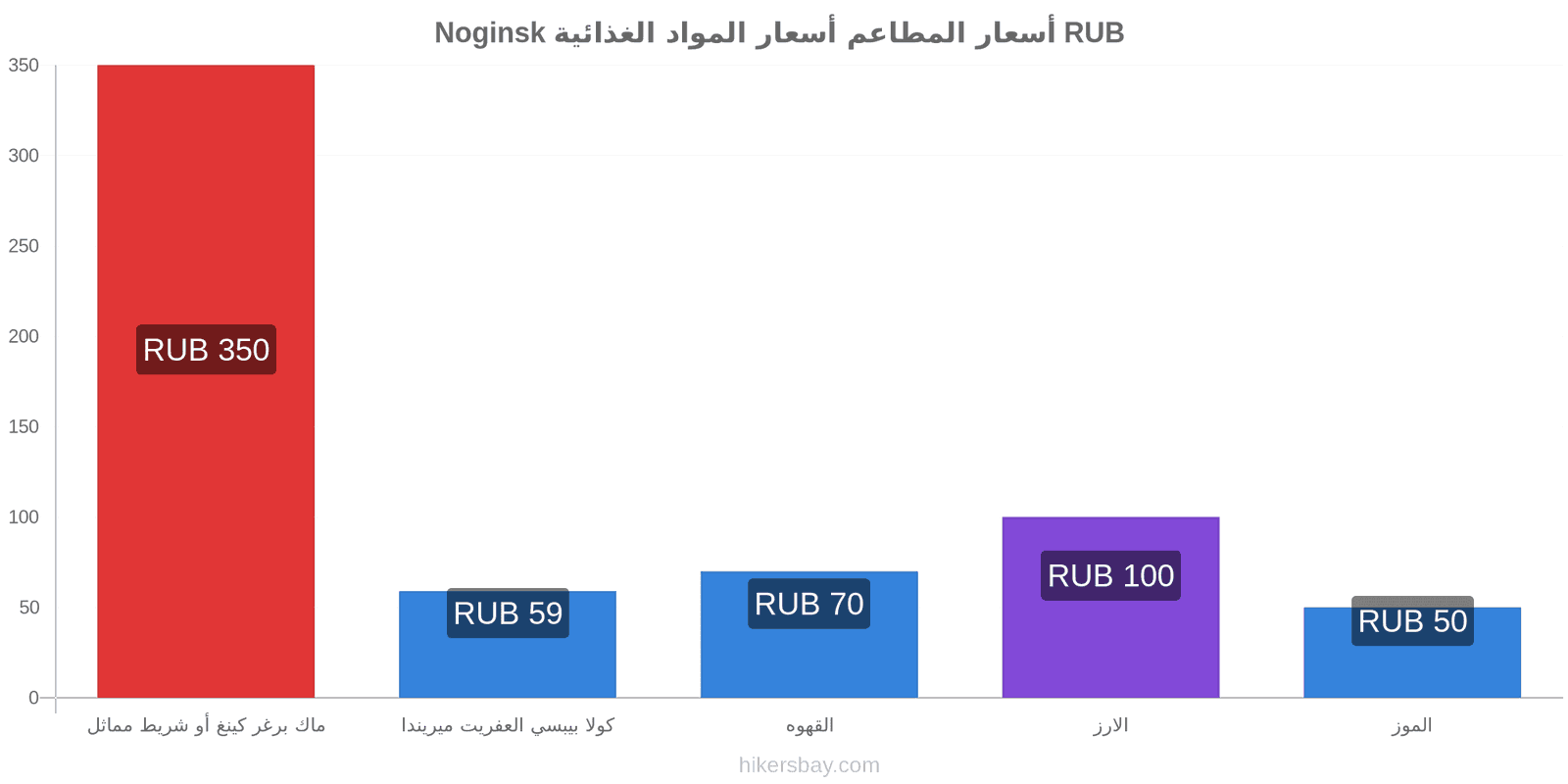 Noginsk تغييرات الأسعار hikersbay.com