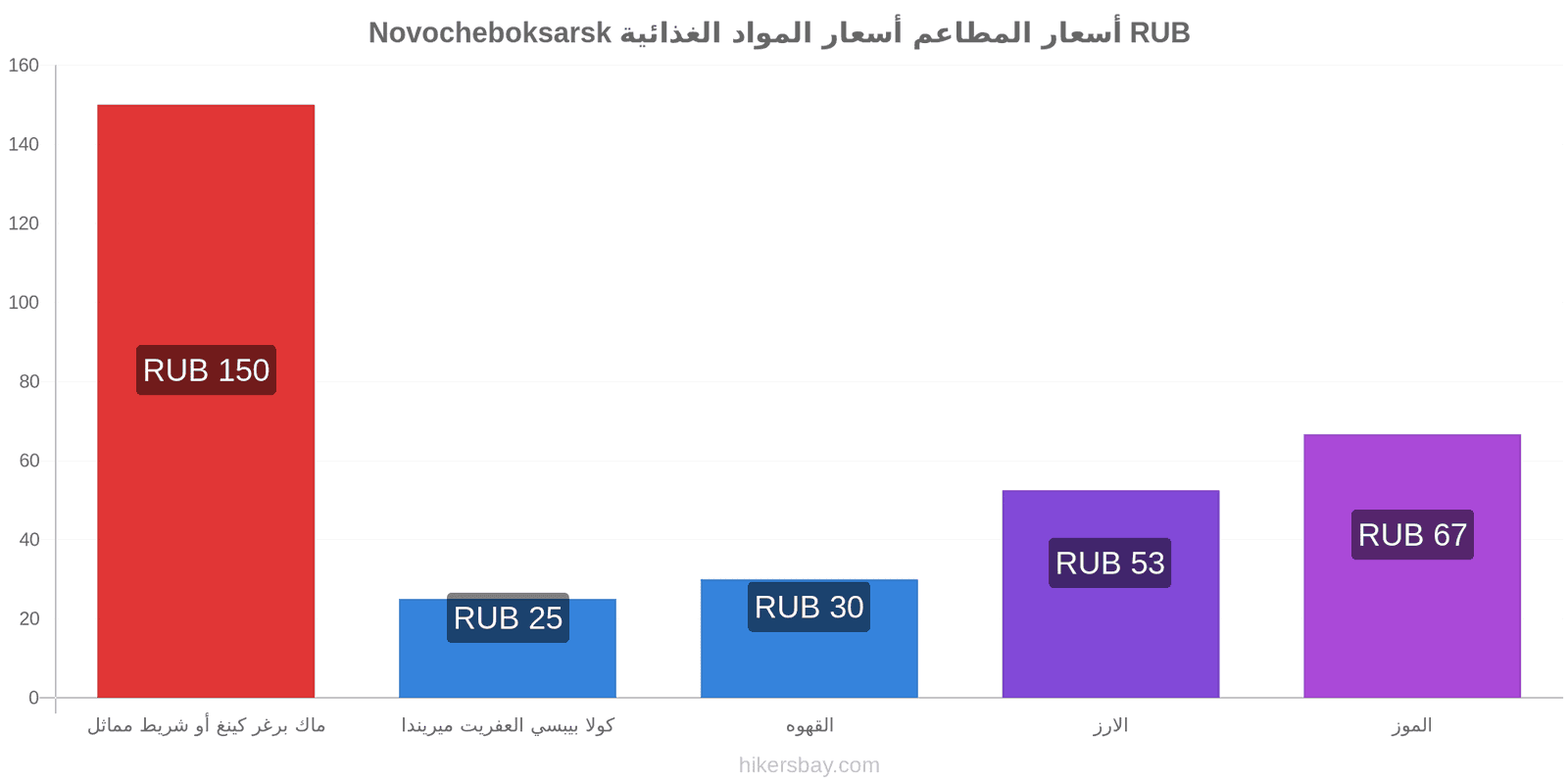 Novocheboksarsk تغييرات الأسعار hikersbay.com