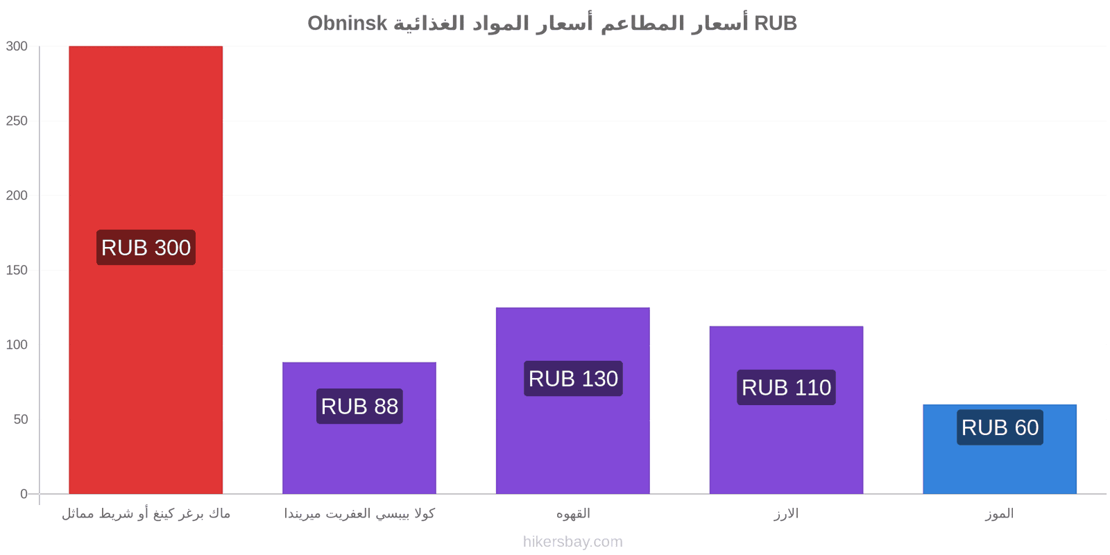 Obninsk تغييرات الأسعار hikersbay.com