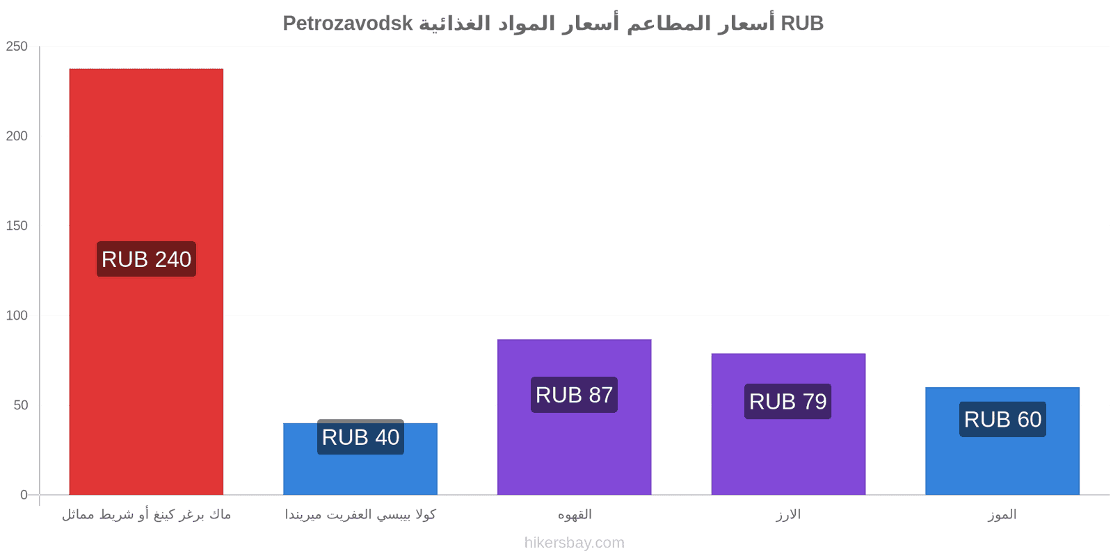 Petrozavodsk تغييرات الأسعار hikersbay.com