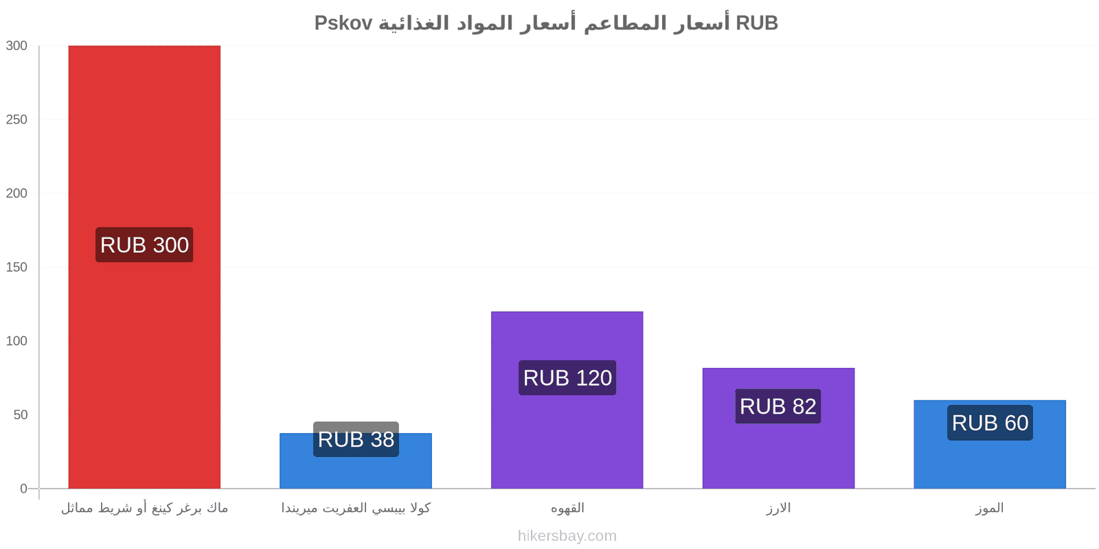 Pskov تغييرات الأسعار hikersbay.com