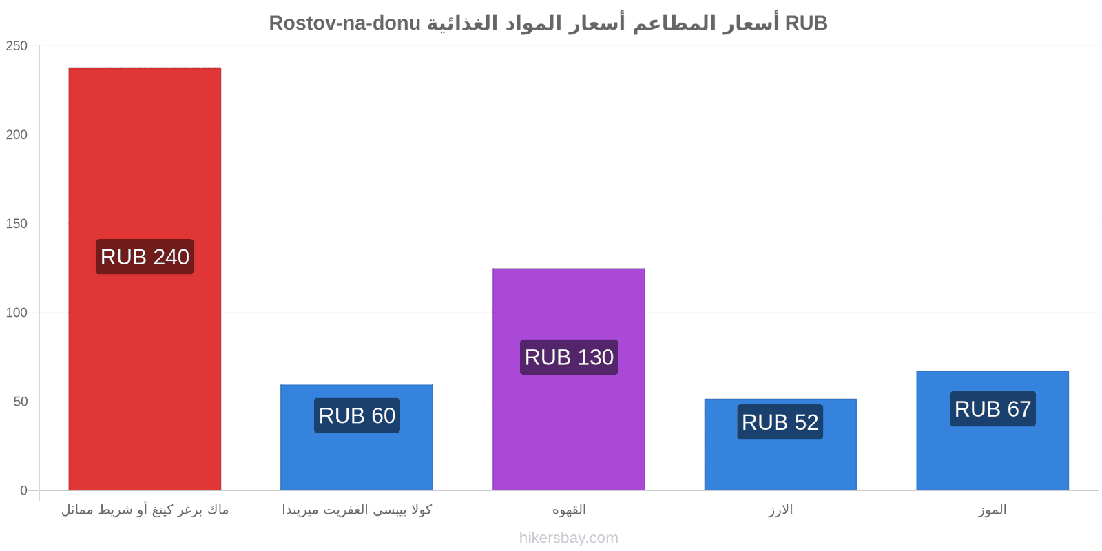 Rostov-na-donu تغييرات الأسعار hikersbay.com