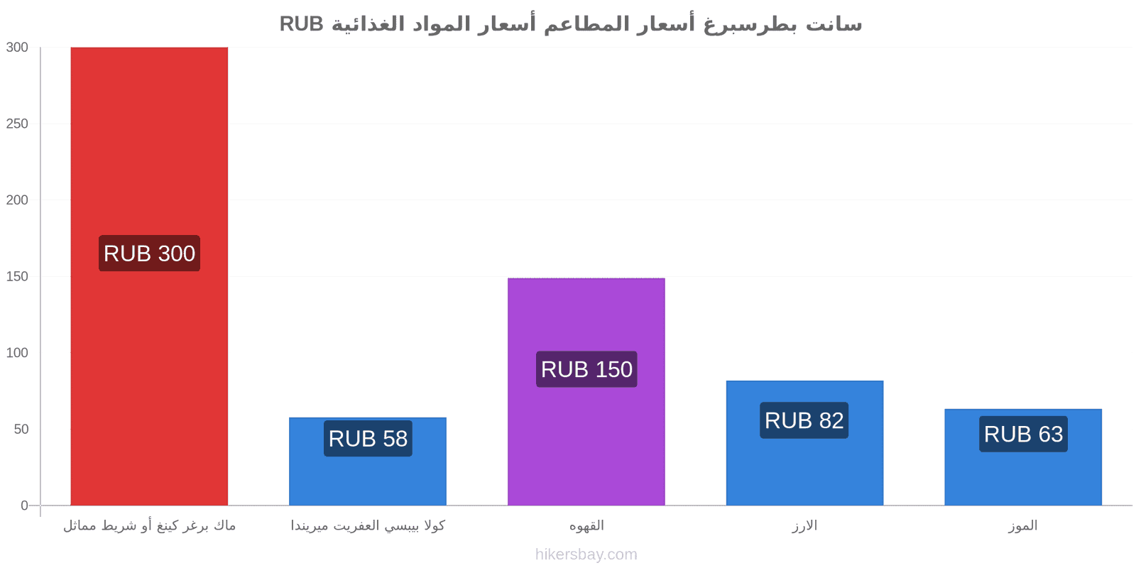 سانت بطرسبرغ تغييرات الأسعار hikersbay.com