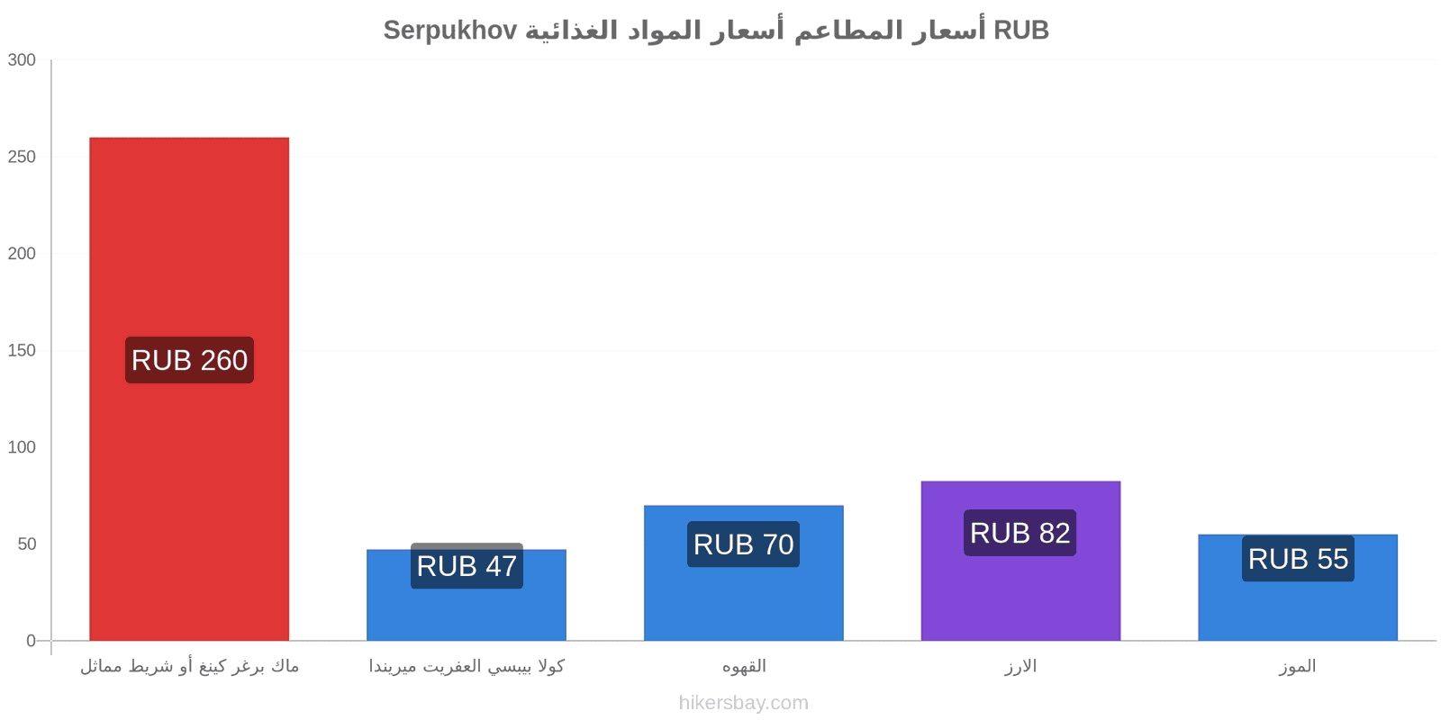 Serpukhov تغييرات الأسعار hikersbay.com