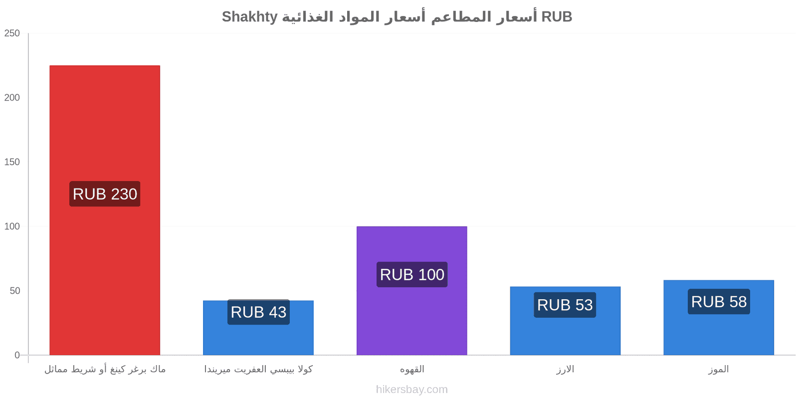 Shakhty تغييرات الأسعار hikersbay.com