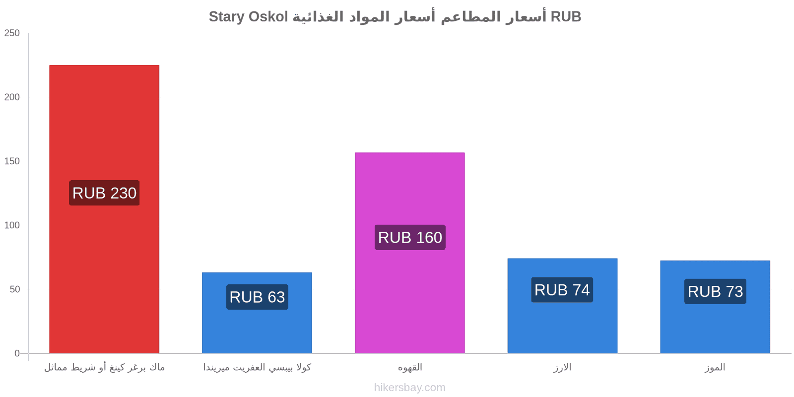 Stary Oskol تغييرات الأسعار hikersbay.com