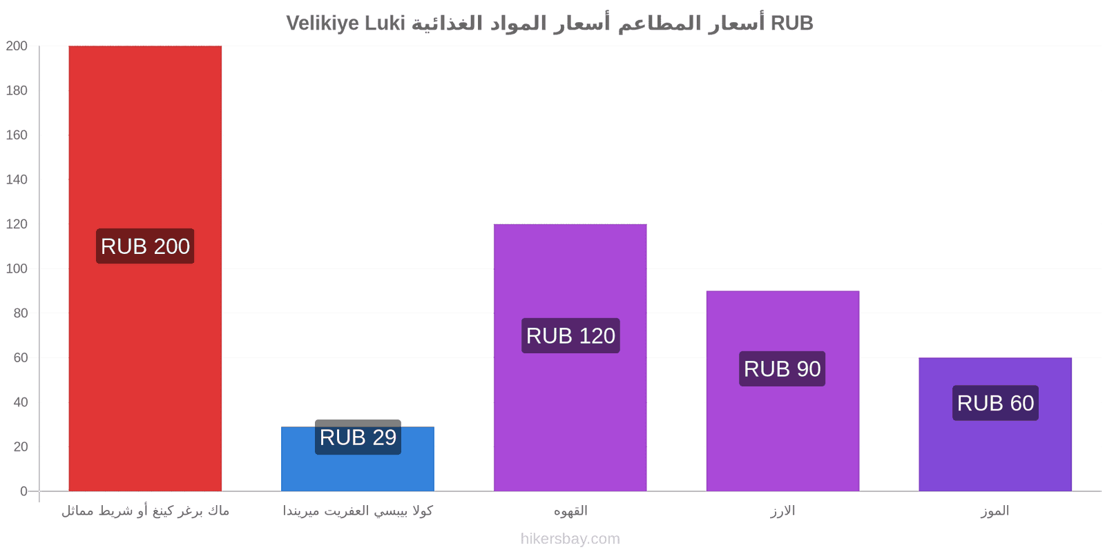 Velikiye Luki تغييرات الأسعار hikersbay.com