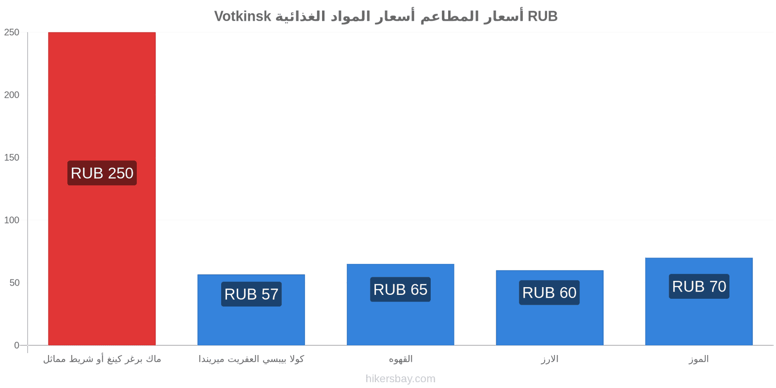 Votkinsk تغييرات الأسعار hikersbay.com